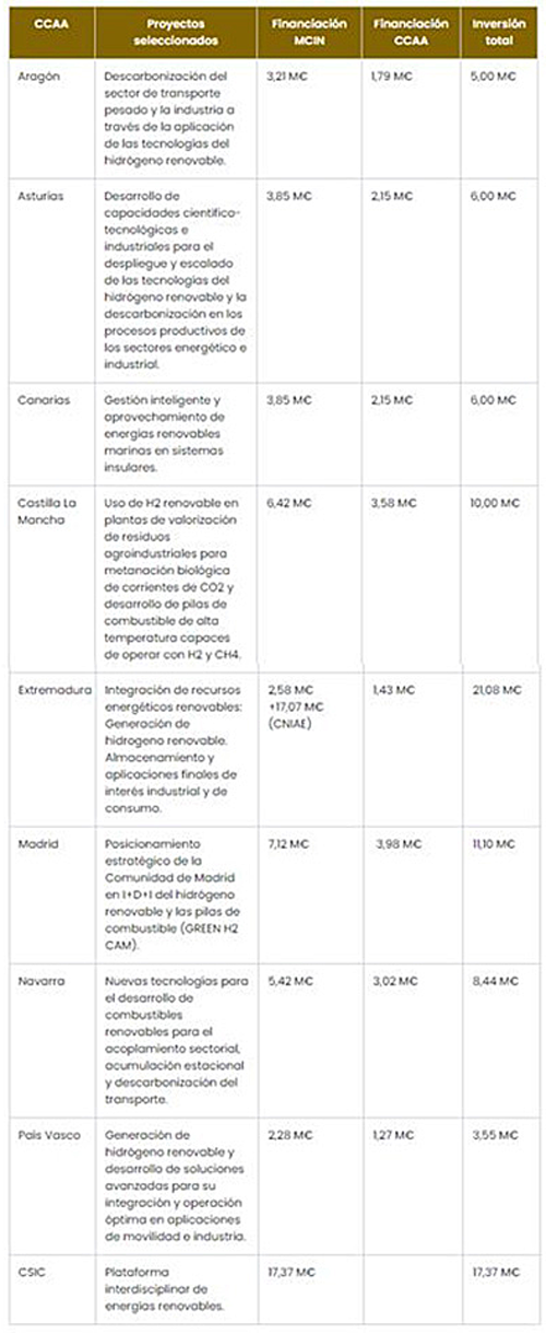 tabla del plan complementario de energía e hidrógeno renovable