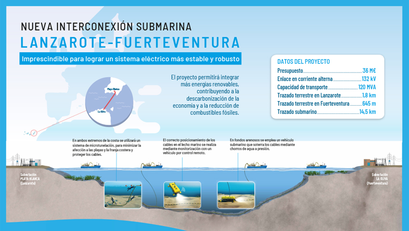Conexión enlace submarino Canarias.