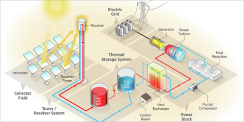La USAL estudia el potencial de las plantas termosolares en la generación de energía eléctrica