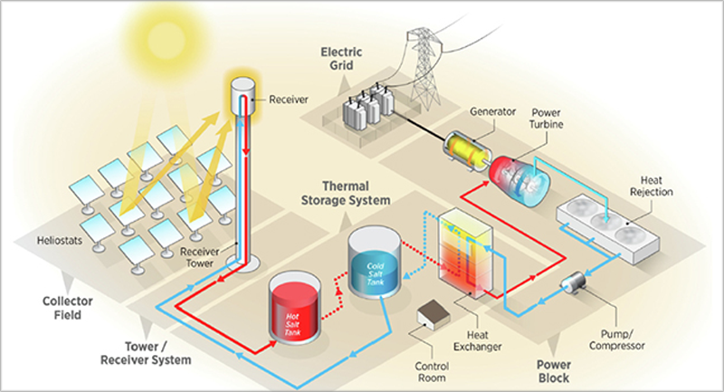 Planta termosolar. 