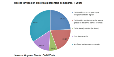 El Panel de Hogares de la CNMC analiza el conocimiento de la contratación de suministro eléctrico