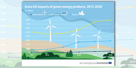 Las importaciones de productos de energía verde de la UE superaron a las exportaciones en 2020