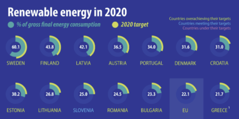 La Unión Europea supera el objetivo de energías renovables establecido para 2020