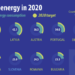 La Unión Europea supera el objetivo de energías renovables establecido para 2020