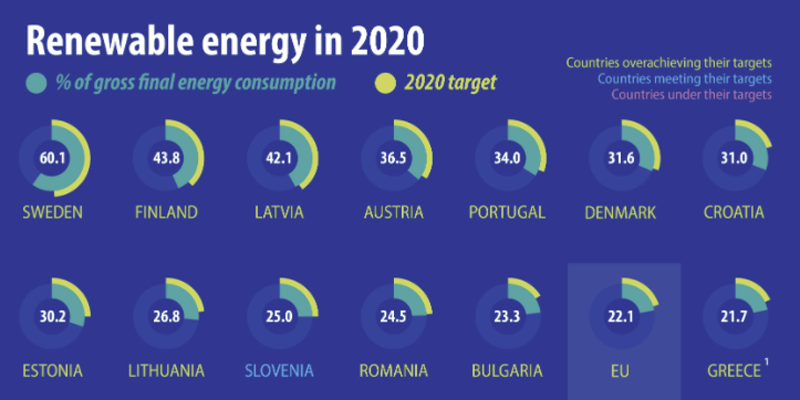 La Unión Europea supera el objetivo de energías renovables establecido ...
