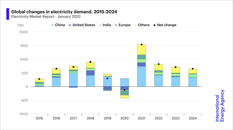 Gráfico demanda de energía