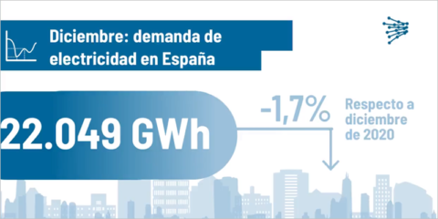 La demanda eléctrica nacional de diciembre de 2021 desciende un 1,7% respecto a 2020