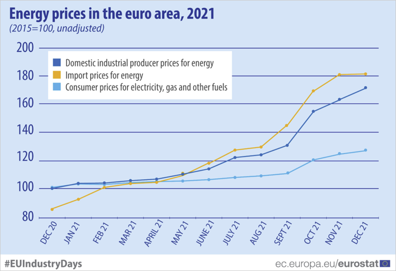 gráfico precios energía 2021