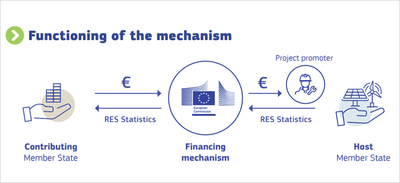 mecanismo de financiación de energía renovable de la UE