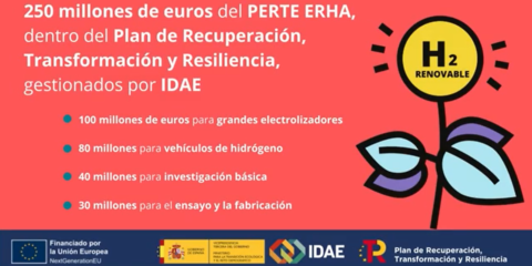 Publicadas cuatro convocatorias de ayudas para incentivar la cadena de valor del hidrógeno renovable