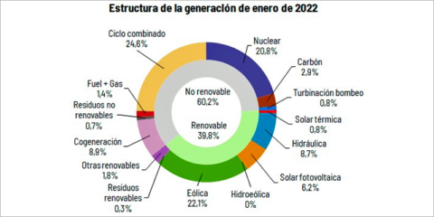 La generación procedente de energías renovables representó el 39,8% del mix energético en enero