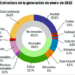 La generación procedente de energías renovables representó el 39,8% del mix energético en enero