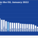 Enero de 2022 registra en la Unión Europea la tasa de inflación de la energía más alta desde 1997