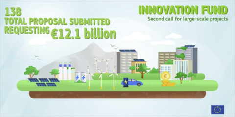 La segunda convocatoria del Fondo de Innovación para proyectos a gran escala recibe 138 propuestas