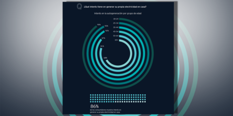 La autogeneración energética interesa al 89% de los consumidores españoles, según un informe