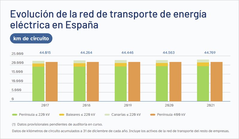 Evolución de la red de transporte de energía eléctrica en España