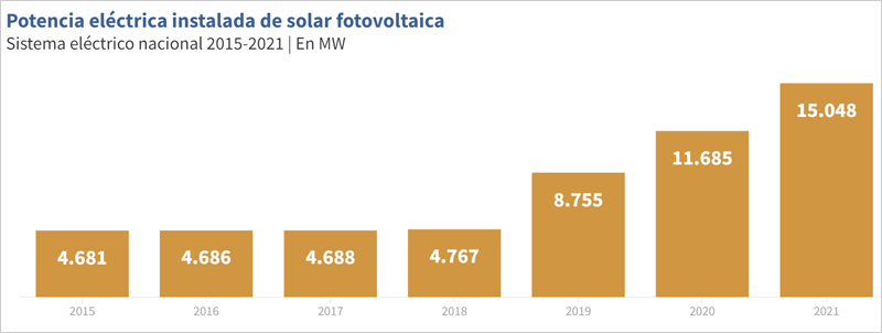 Potencia eléctrica instalada de solar fotovoltaica 2021