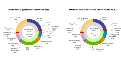 El 39% de la generación eléctrica en España fue renovable en febrero, y el 62,2% libre de emisiones de CO2