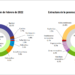 El 39% de la generación eléctrica en España fue renovable en febrero, y el 62,2% libre de emisiones de CO2