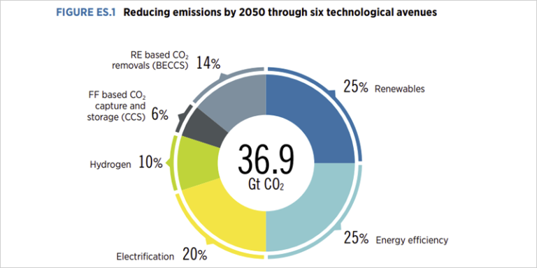 gráfico para la reducción de emisiones 2050