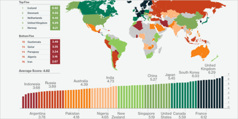 El ‘Green Future Index 2022’ del MIT sitúa a España en el puesto decimotercero entre 76 países