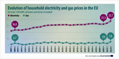 Eurostat publica los datos de los precios de la electricidad del segundo semestre de 2021