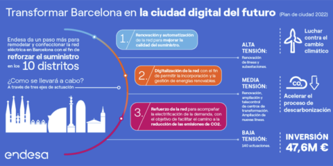 Automatización, digitalización y refuerzo de la red eléctrica para optimizar el suministro en la ciudad de Barcelona