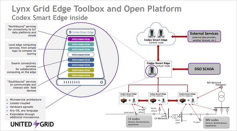 Tecnología Codex Smart Edge