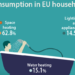 La electricidad representó el 24,8% del consumo de energía final en los hogares europeos en 2020