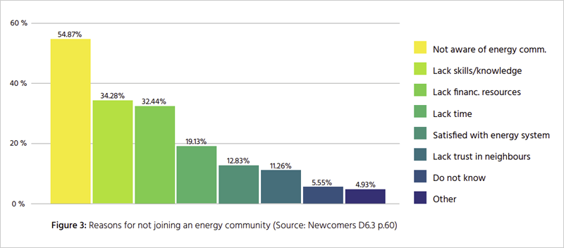 gráfico razones para no unirse a una comunidad energética
