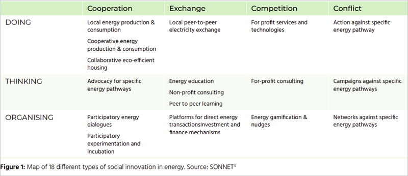 tabla sobre innovación social en energía