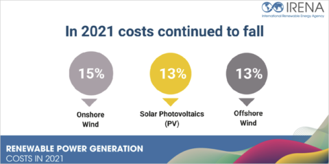 Mejora de la competitividad de las energías renovables, cuyos costes continuaron disminuyendo en 2021