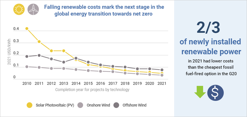 Reducción de clos costes de energías renovables