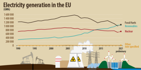 En 2021 se produjo un regreso a los combustibles fósiles como fuente principal de energía eléctrica