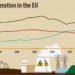 En 2021 se produjo un regreso a los combustibles fósiles como fuente principal de energía eléctrica