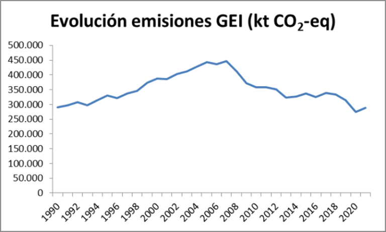 Las Emisiones Nacionales De Co2 Asociadas A La Electricidad Aumentaron Un 04 En 2021 3993