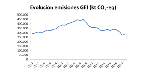 Las emisiones nacionales de CO2 asociadas a la electricidad aumentaron un 0,4% en 2021