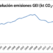 Las emisiones nacionales de CO2 asociadas a la electricidad aumentaron un 0,4% en 2021