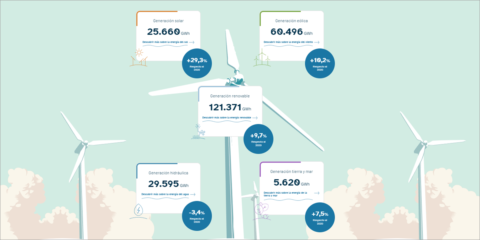España es el segundo país europeo en 2021 con mayor producción de energía eléctrica eólica y solar