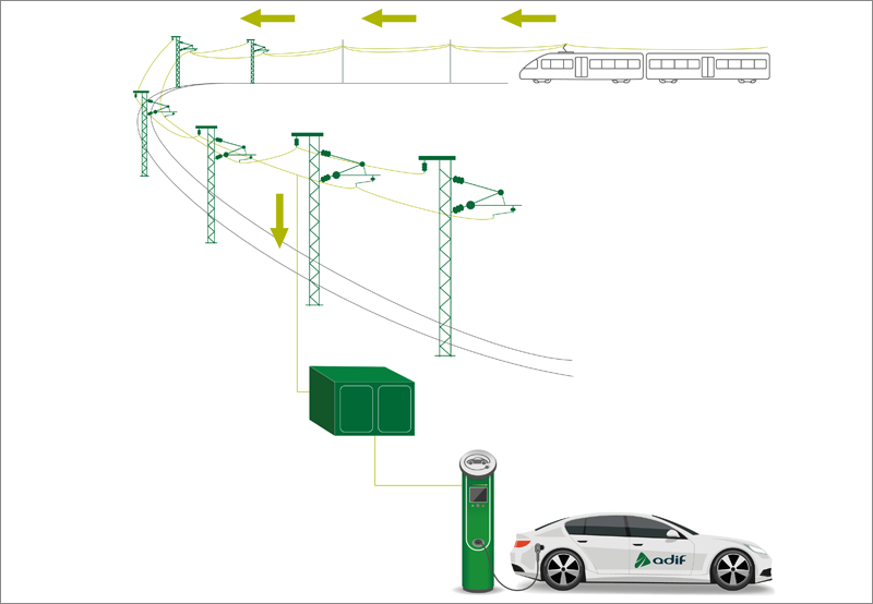 Adif abre sus estaciones a la recarga rápida de vehículos eléctricos con energía verde captada de sus catenarias