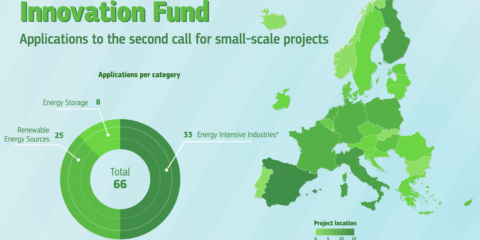 El Fondo de Innovación recibe 66 solicitudes de proyectos de tecnología limpia a pequeña escala