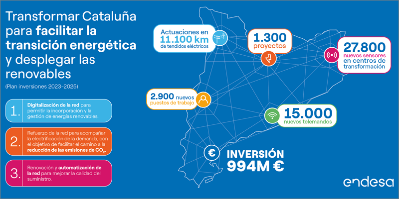 Endesa invertirá en Cataluña 994 M € en los próximos tres años para reforzar la red eléctrica y facilitar la transición energética