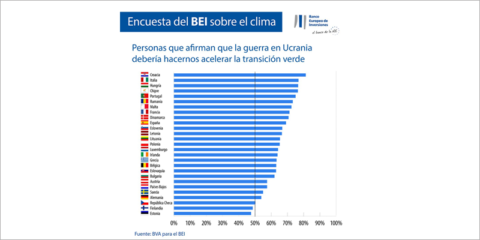El 69% de los españoles cree que la crisis energética debería acelerar la transición ecológica