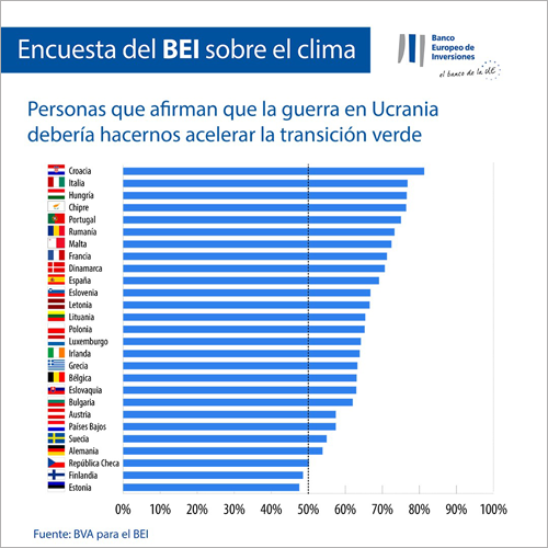 Resultados de la encuesta anual del BEI sobre el clima