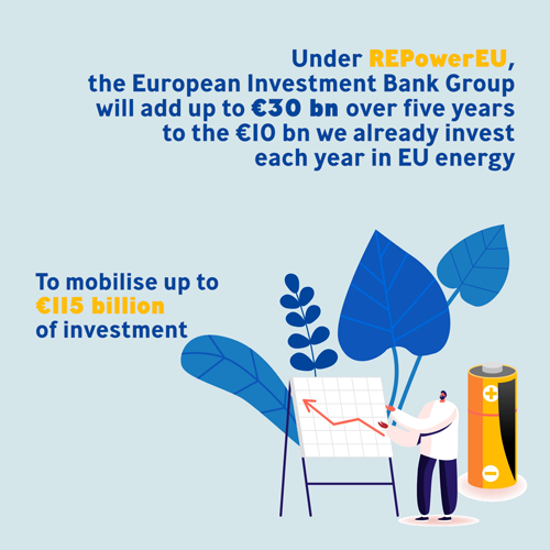 El BEI impulsa la financiación de energías limpias en apoyo del Plan REPowerEU