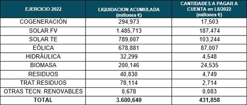 Liquidaciones 8/2022 del sector eléctrico, y de energías renovables