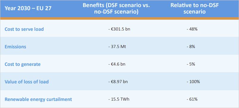 tabla sobre los beneficios al por mayor de DSF