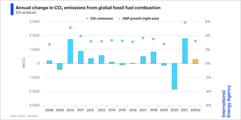 Las emisiones globales de CO2 por la quema de combustibles fósiles crecerán menos del 1% en 2022