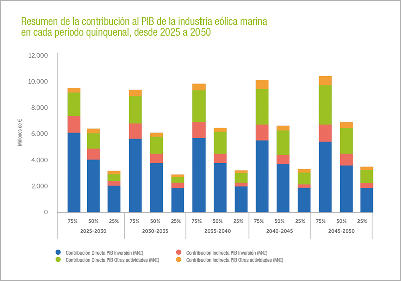 Libro Blanco de la Industria Eólica Marina en España. 
