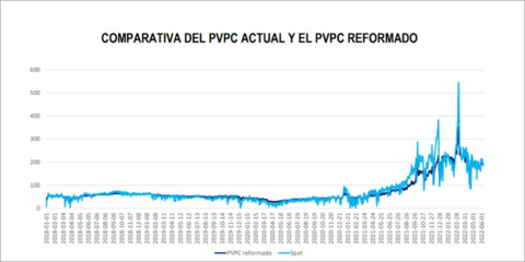 Consulta pública sobre una propuesta para reducir la volatilidad de la tarifa eléctrica regulada